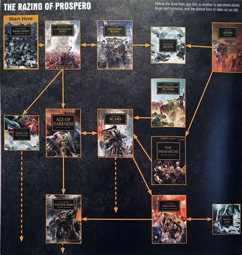 horus heresy reading order chart|Full Horus Heresy Series Timeline Interactive Chart : r/40kLore.